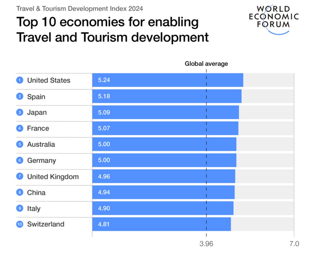 Global tourism sector