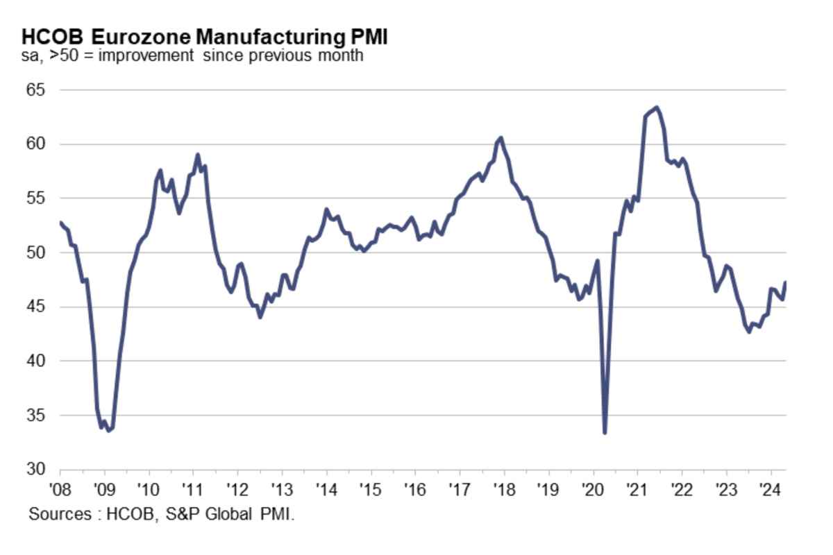 Eurozone manufacturing