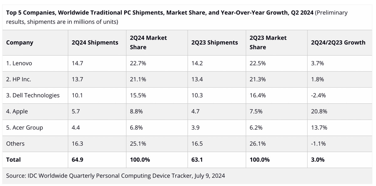 Global PC shipments