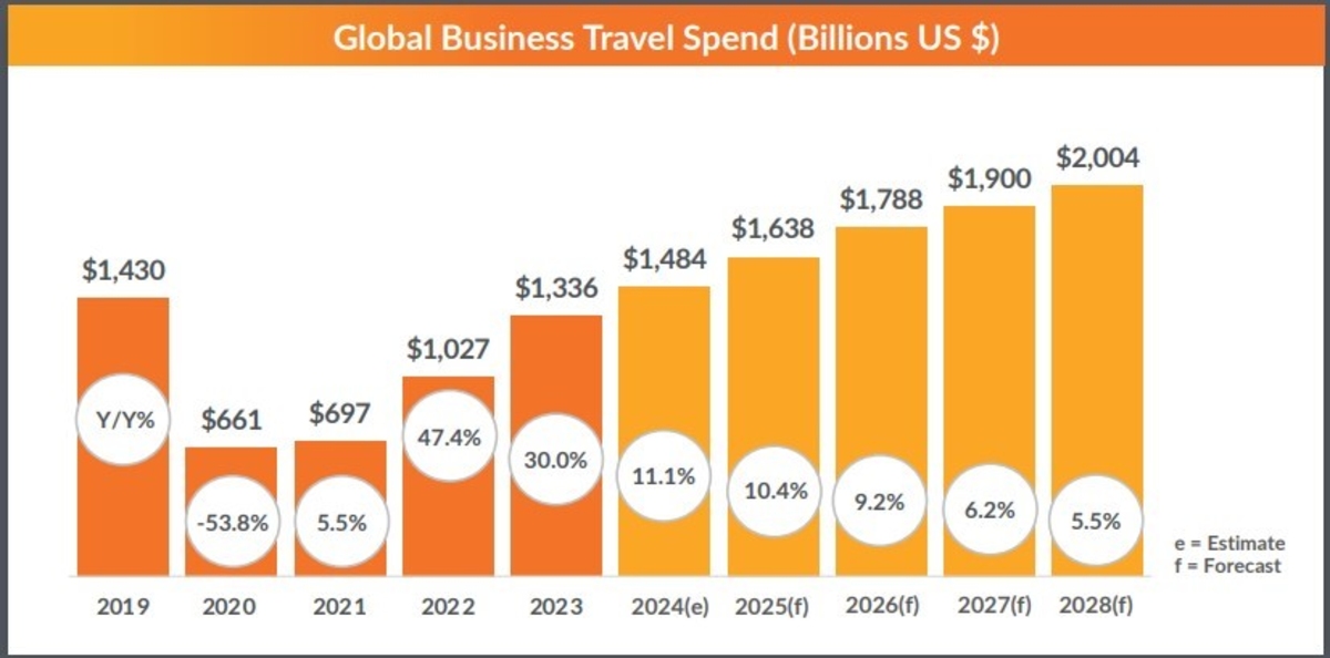 business travel spending