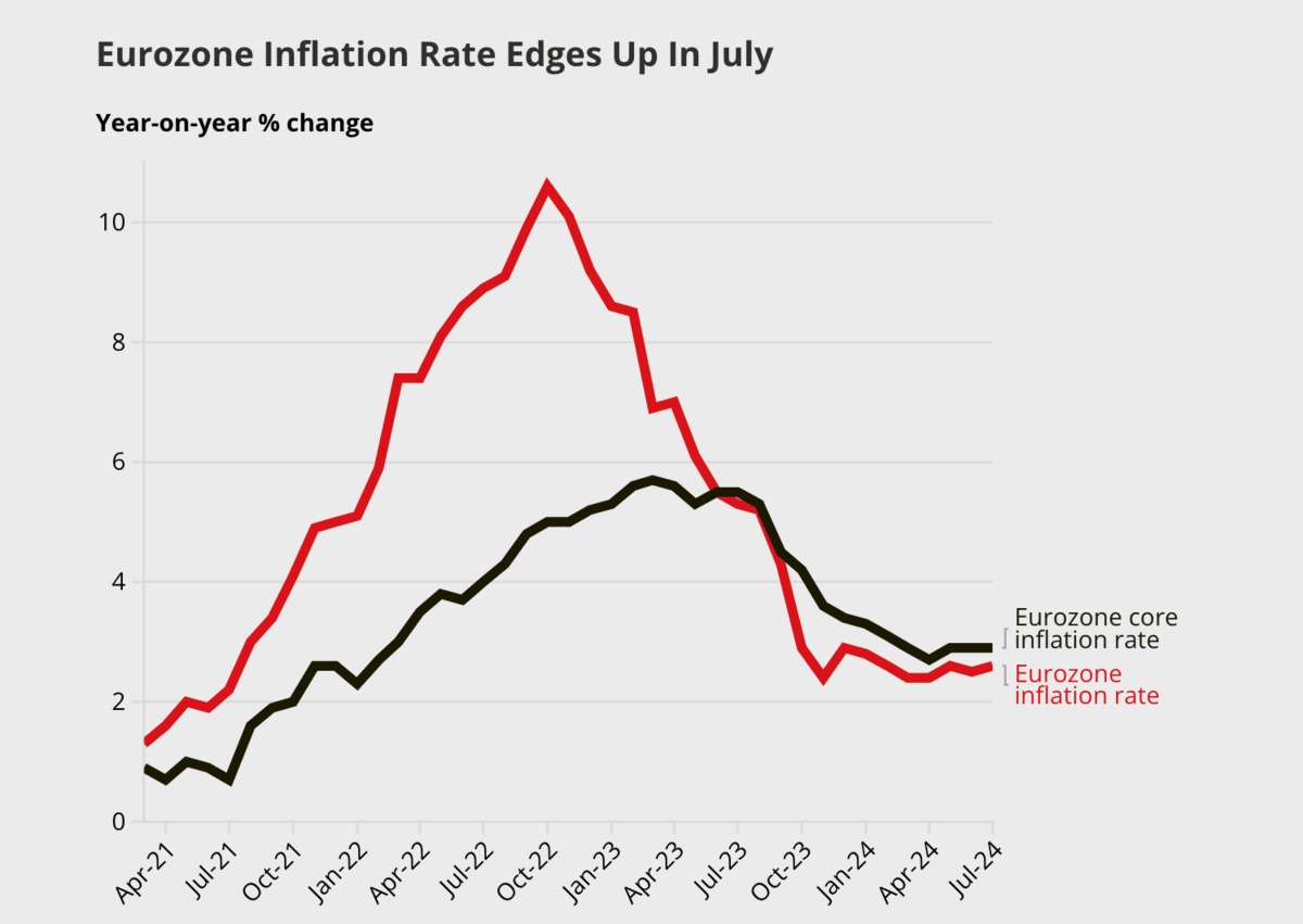 Eurozone inflation