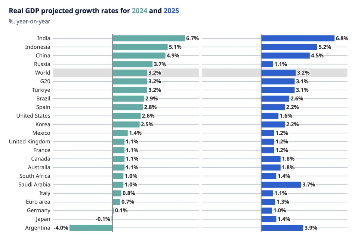 Global economic growth