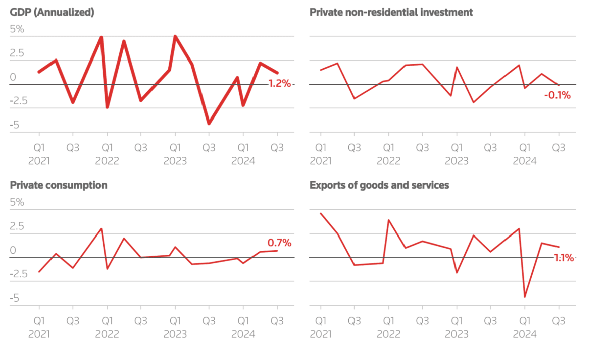 Japan: Economic growth surpasses estimates: 1.2 percent GDP